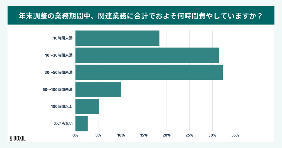 年末調整業務に費やす合計時間