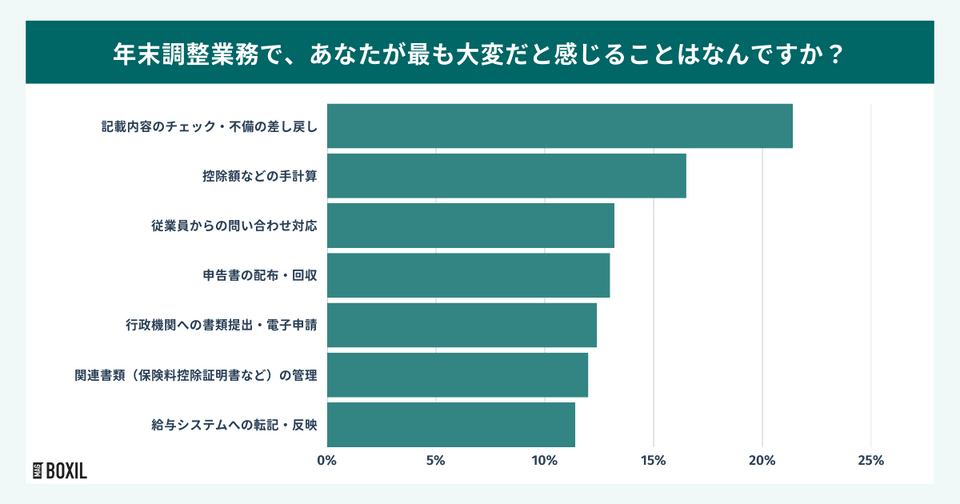 年末調整業務で最も大変だと感じること