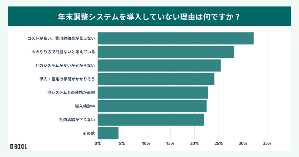 年末調整システムを導入していない理由