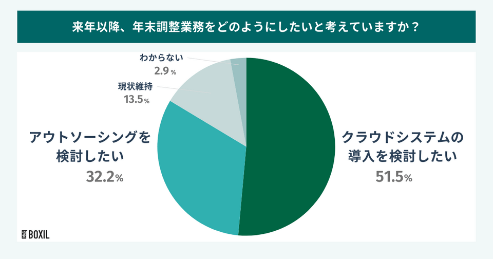 来年以降、年末調整業務をどのようにしたいと考えていますか？