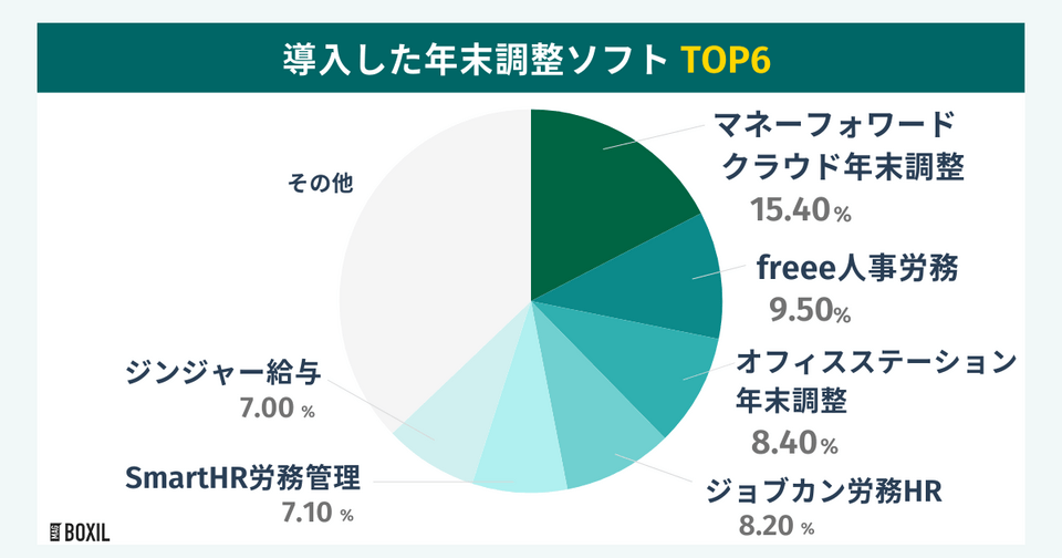 BOXILの調査による導入した年末調整ソフトTOP6