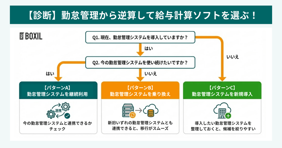 【診断】勤怠管理から逆算して給与計算ソフトを選ぶ!
