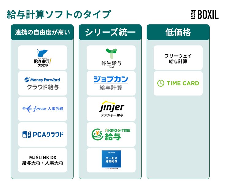 給与計算ソフトのタイプ
